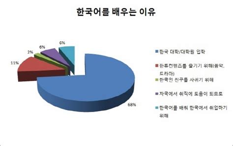 한국어를 배우는 외국인의 수